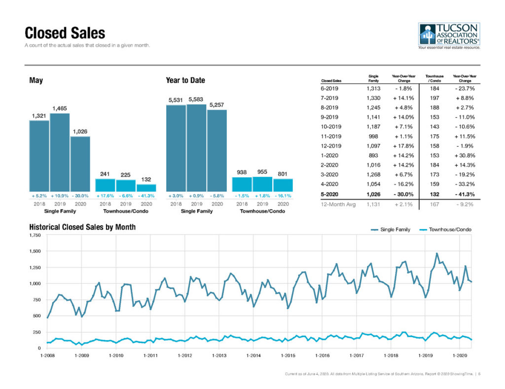 tucson home sales may 2020