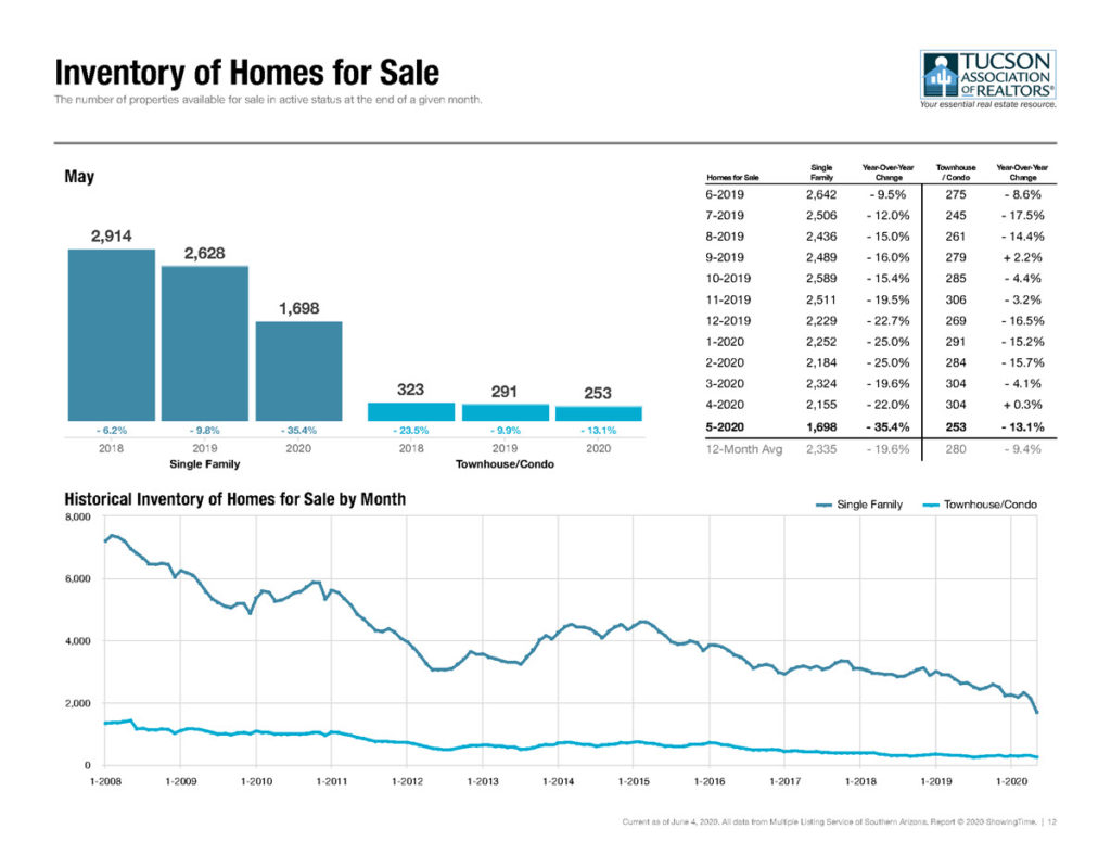 tucson homes for sale may 2020