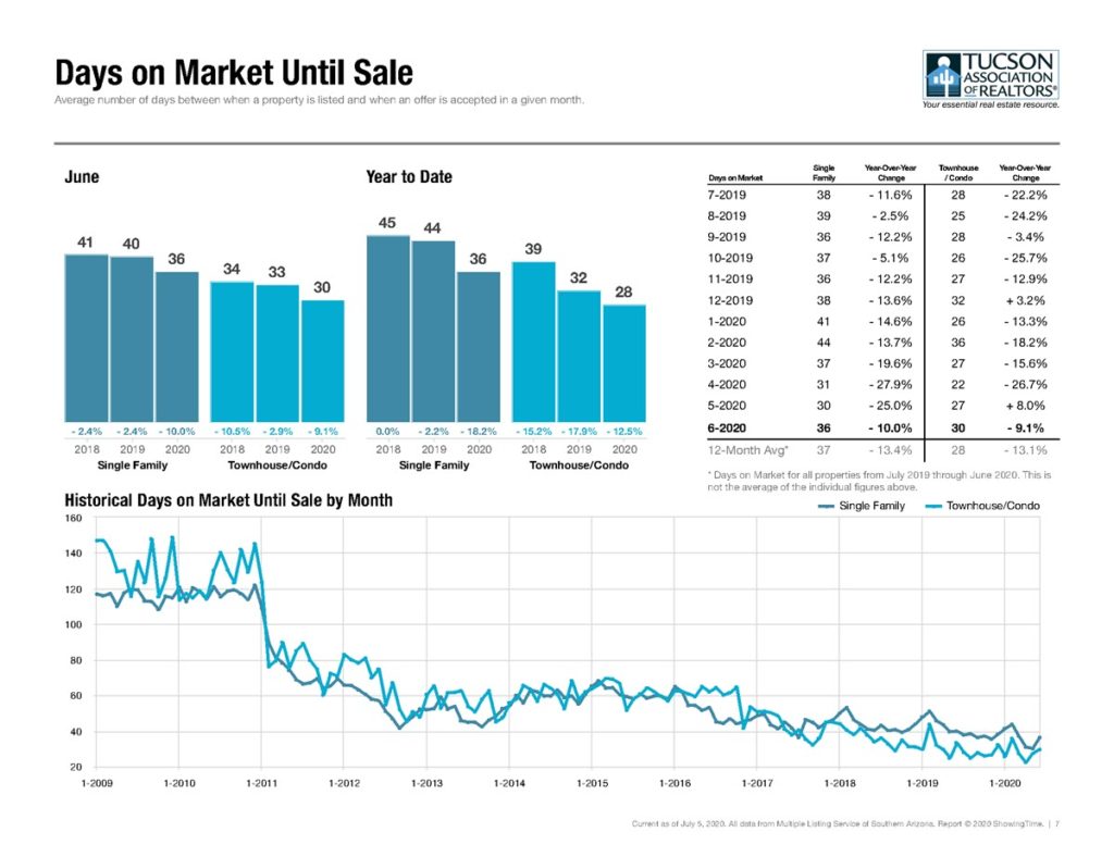 tucson home days on market june 2020