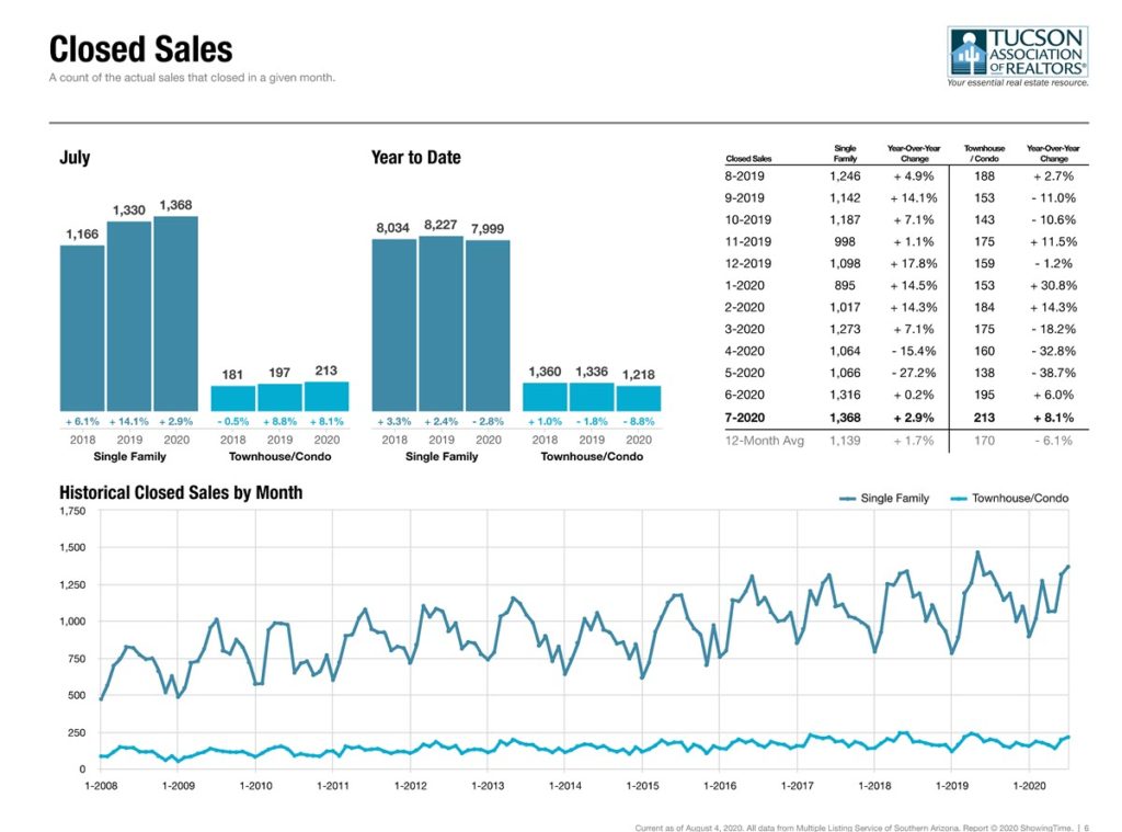 tucson closed home sales july 2020