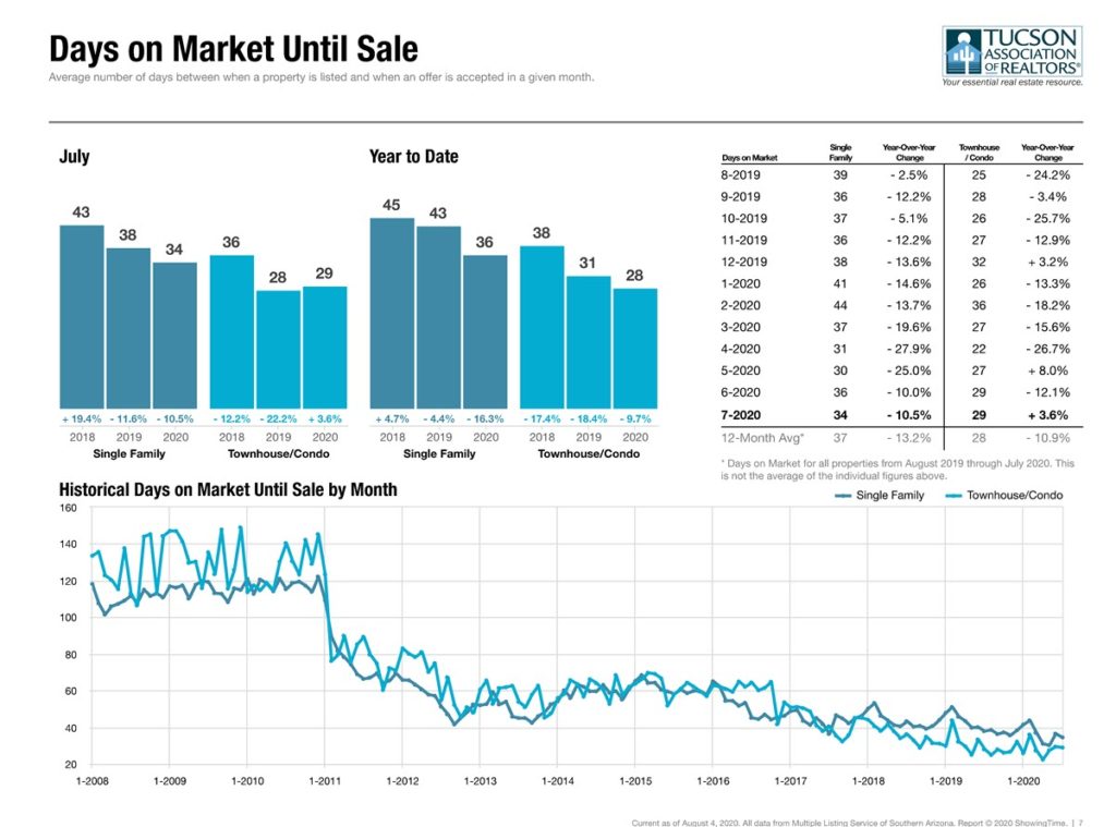 tucson home days on market july 2020