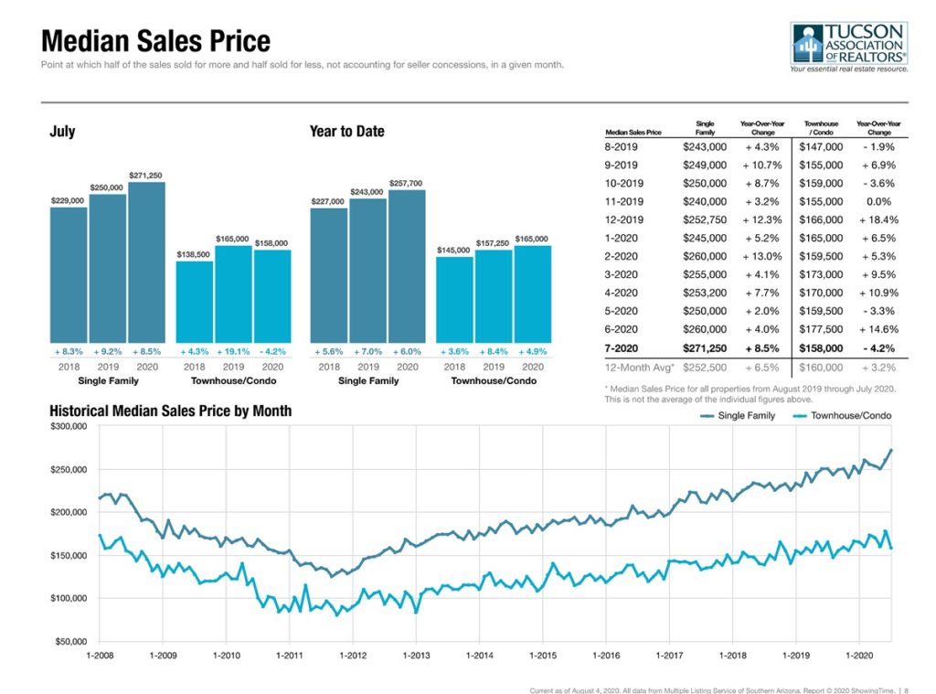 tucson median home sales price july 2020