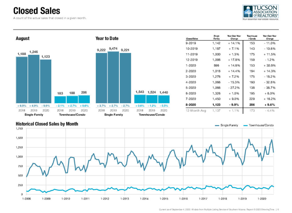 Tucson Home Sales August 2020