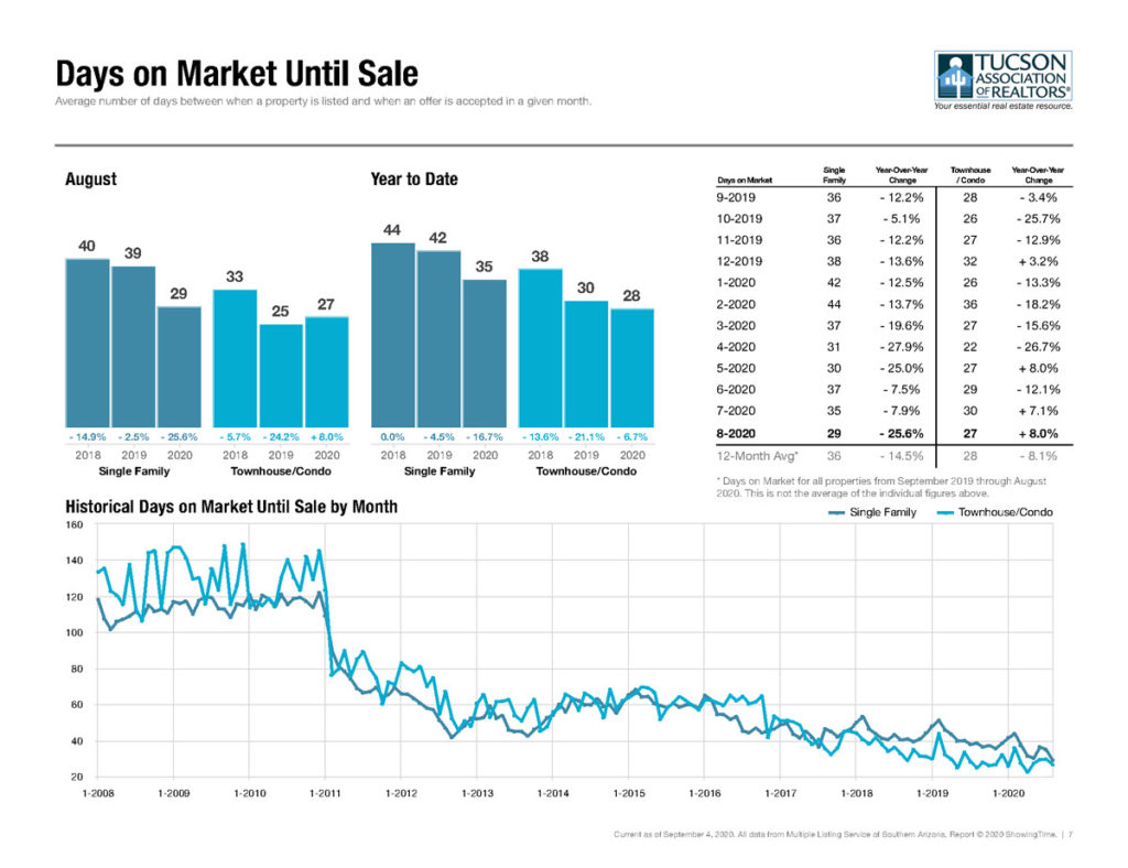 tucson home days in market august 2020