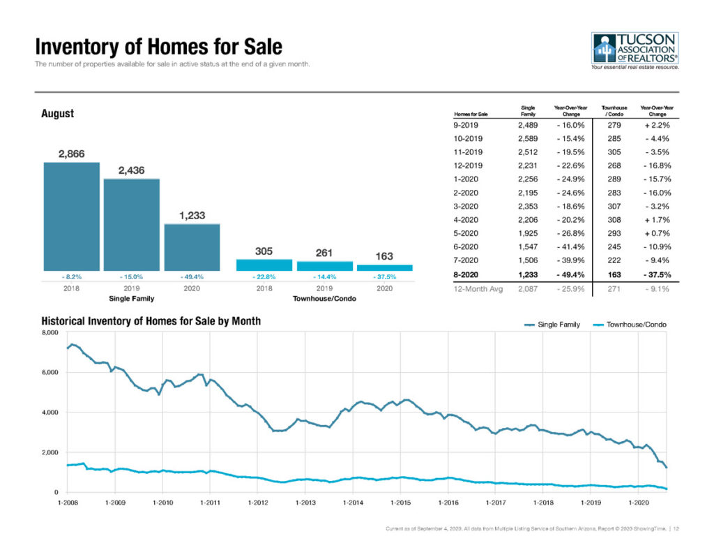 tucson homes for sale august 2020