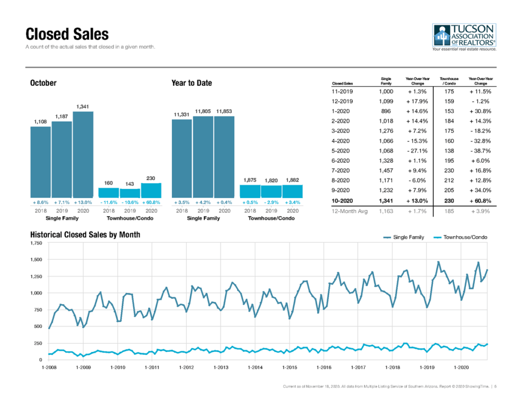 tucson home sales oct 2020