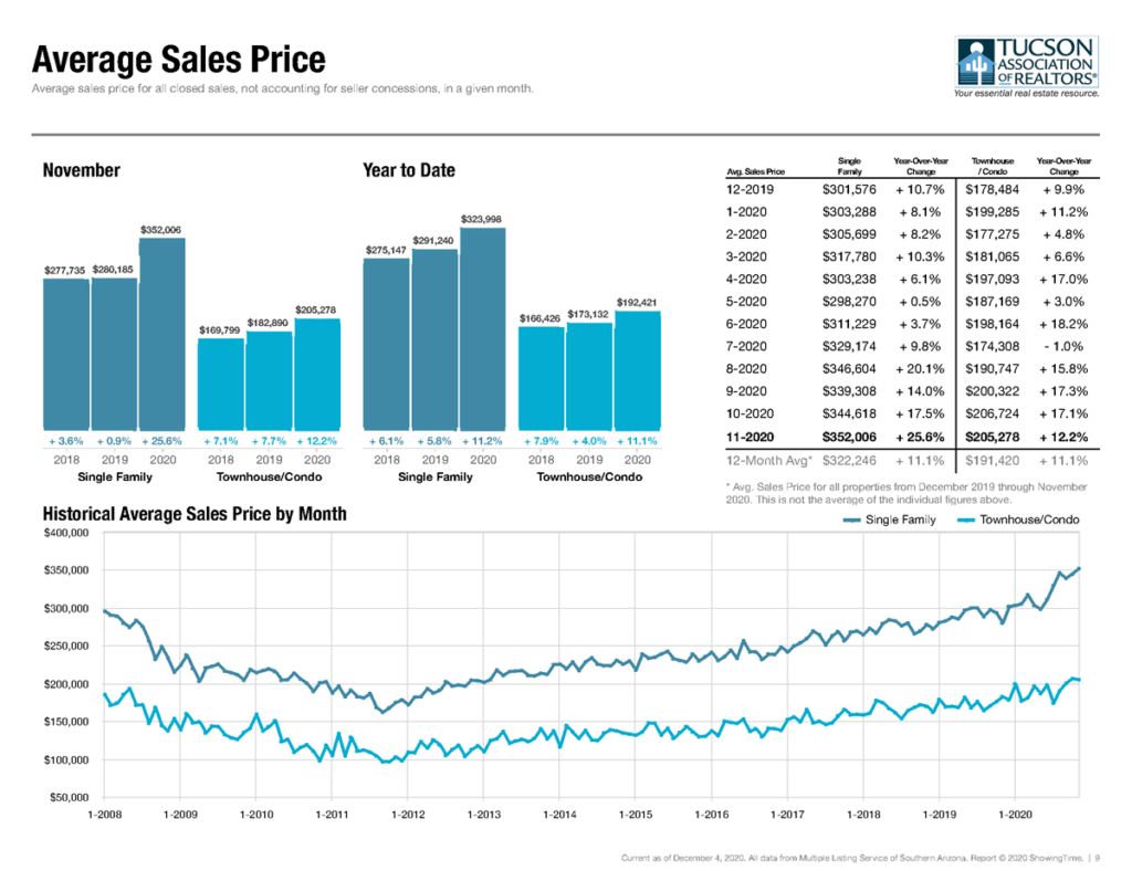 tucson average home sales nov 2020