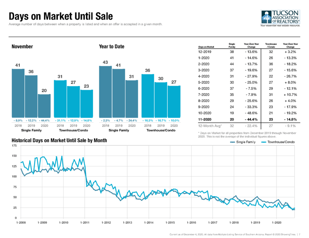 tucson home days on market nov 2020
