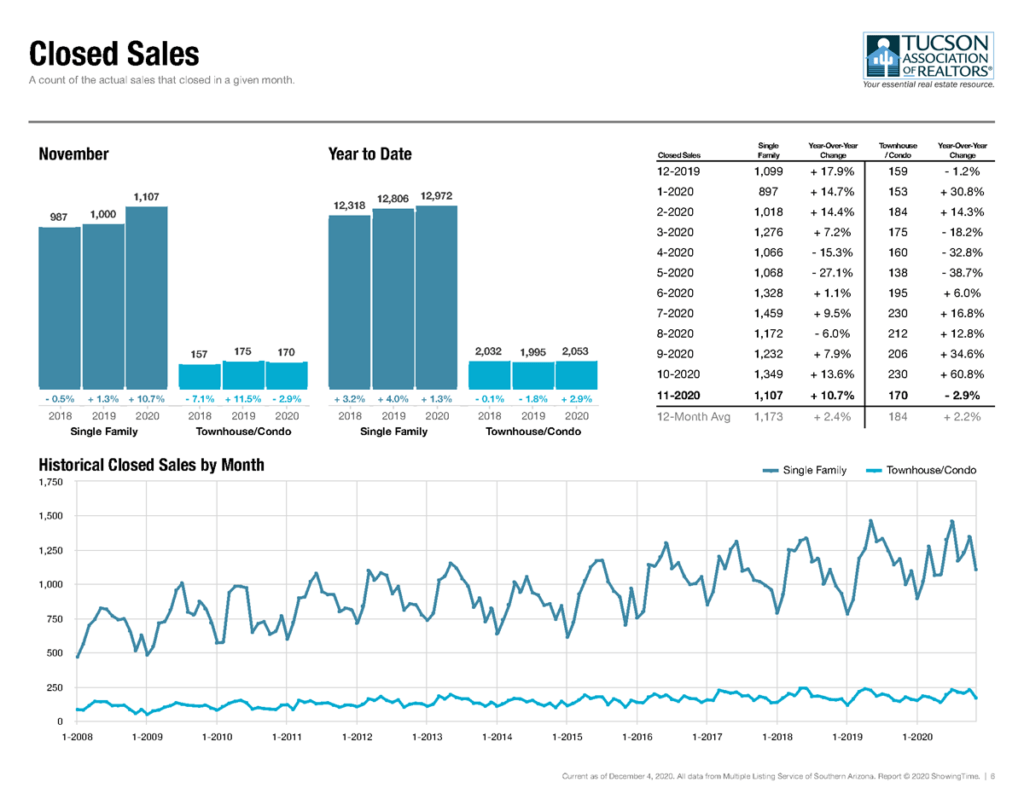 tucson home sales nov 2020