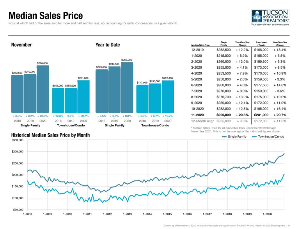 tucson median home sales price nov 2020