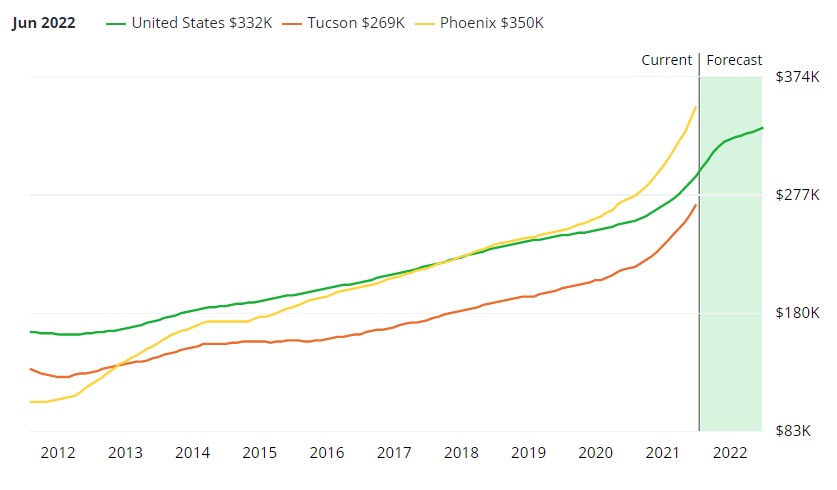 Tucson VS Phoenix Home Prices June 2021