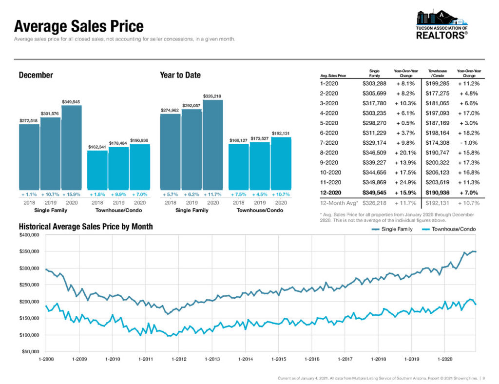average home sales price in tucson december 2020