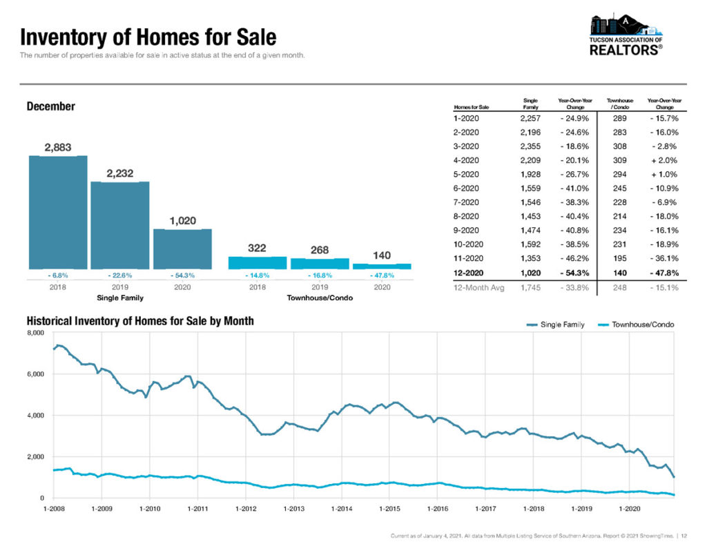 homes for sale in tucson december 2020