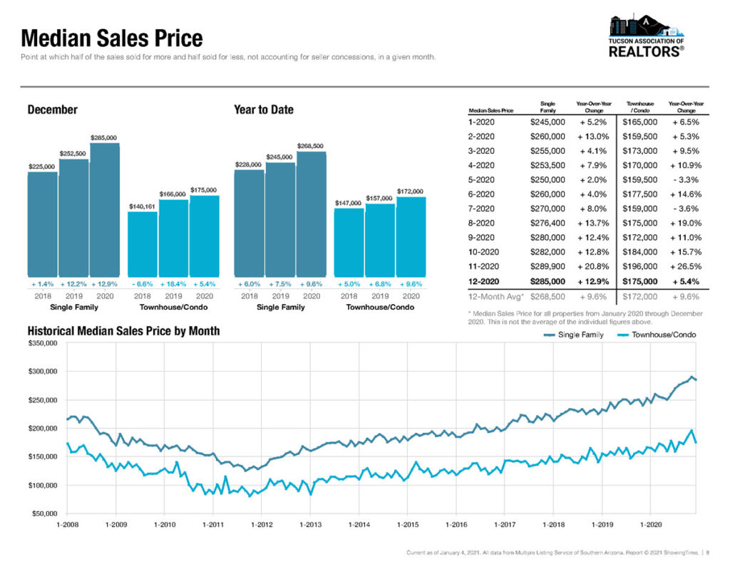 median home sales price in tucson december 2020