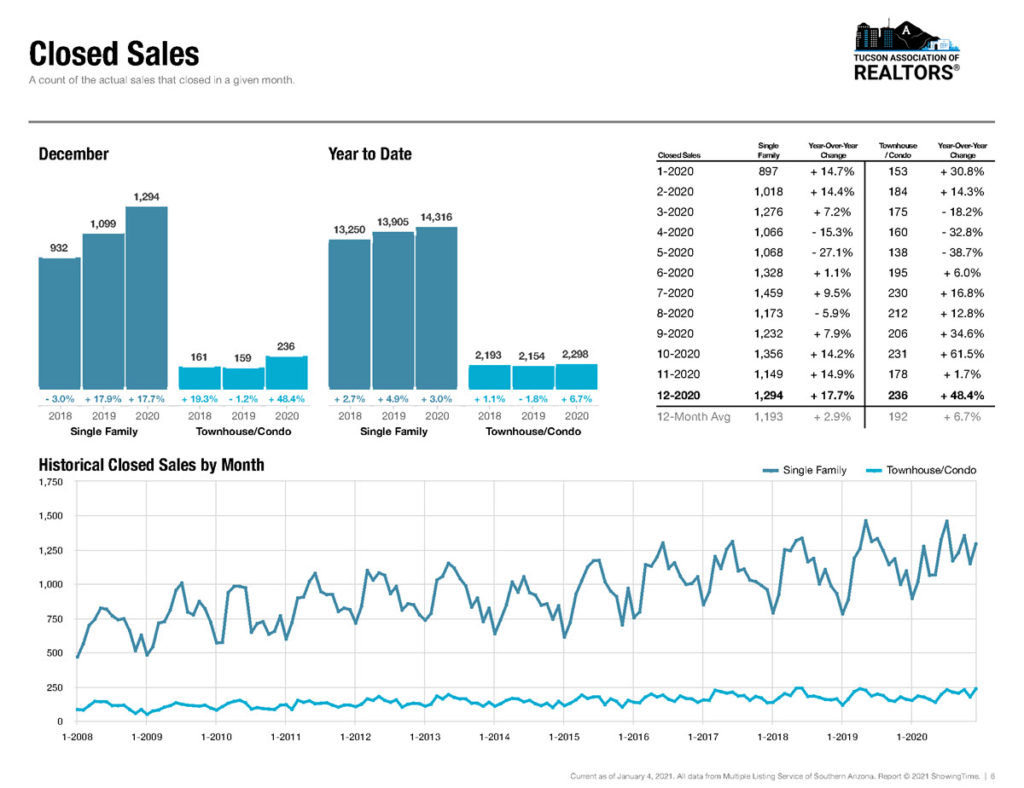 tucson home sales december 2020