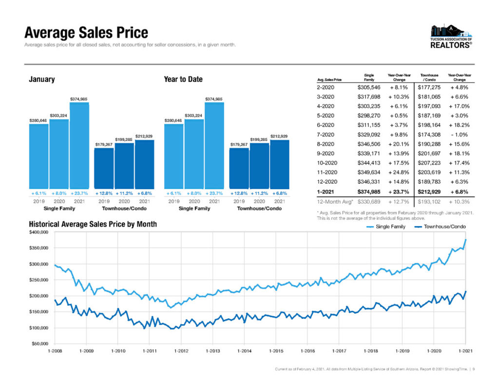 tucson average home sales price January 2021