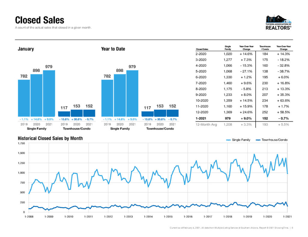 tucson home sales january 2021