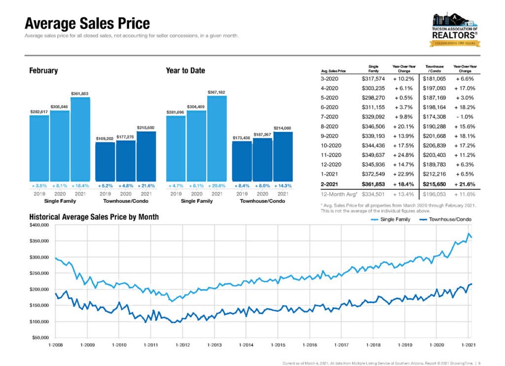tucson homes average sales price february 2021