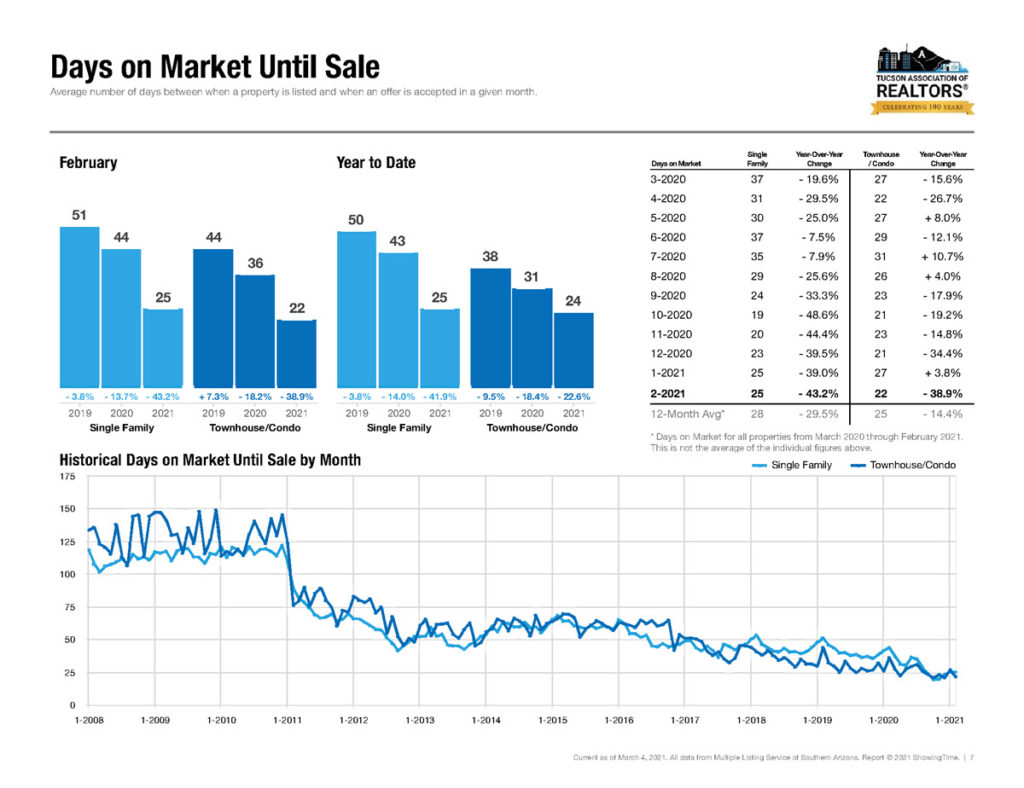 tucson homes days on market february 2021