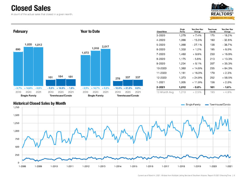 tucson homes sales February 2021