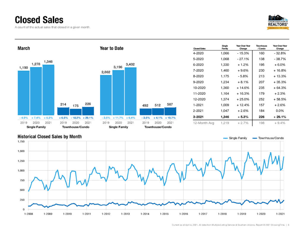 Tucson Home Sales March 2021