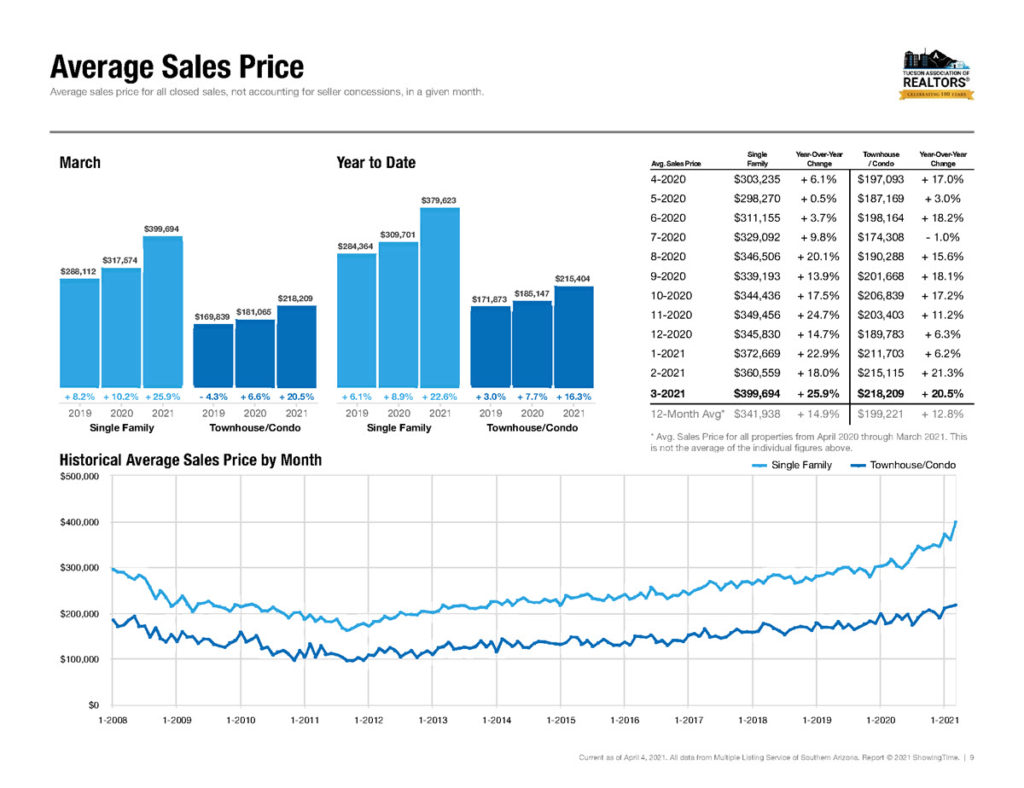 Tucson average home sales price march 2021