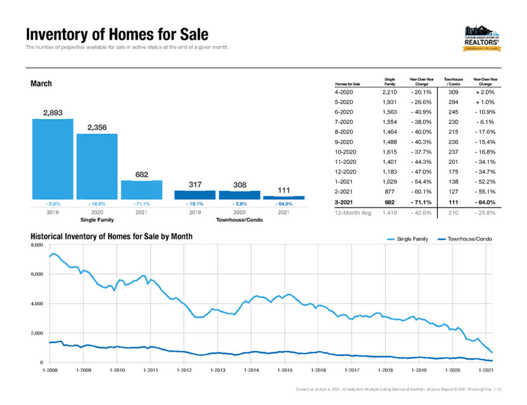 homes for sale in tucson march 2021