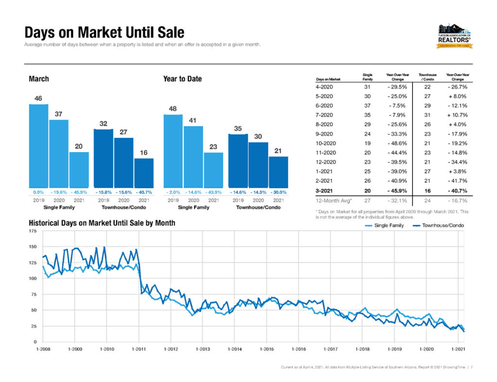 homes for sale in tucson march 2021