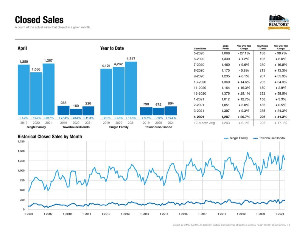 tucson home sales april 2021