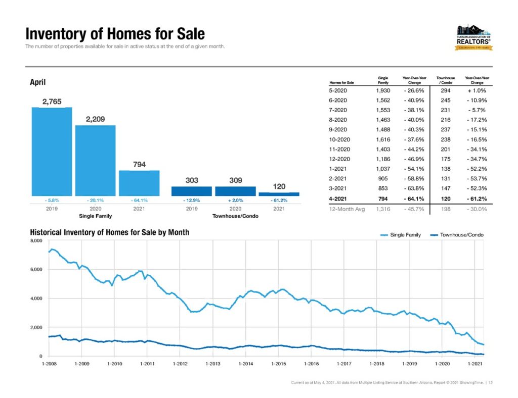 tucson homes for sale april 2021