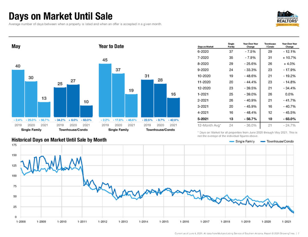 tucson home days on market may 2021