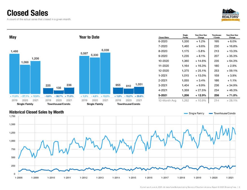tucson home sales may 2021