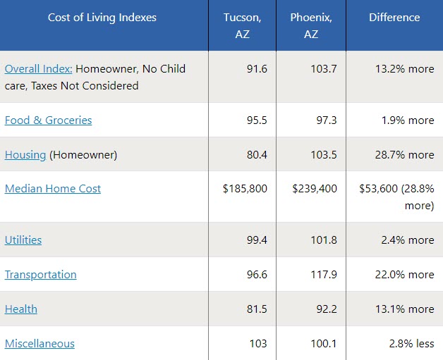 cost of living tucson vs phoenix june 2021