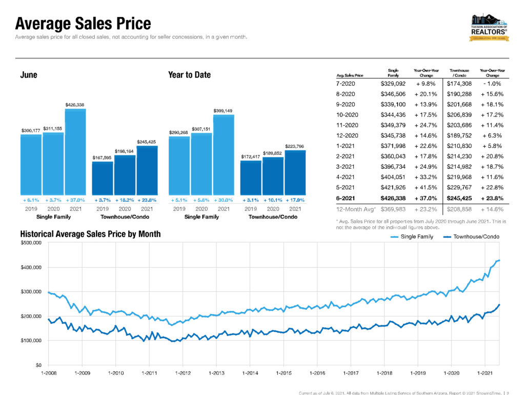 tucson average home sales price june 2021