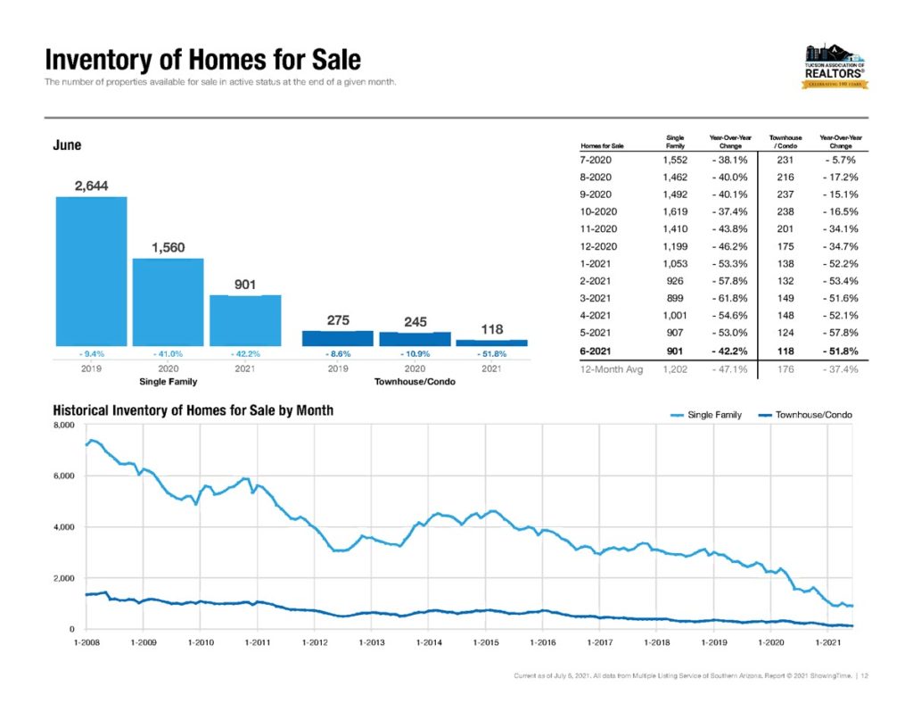 tucson homes for sale june 2021