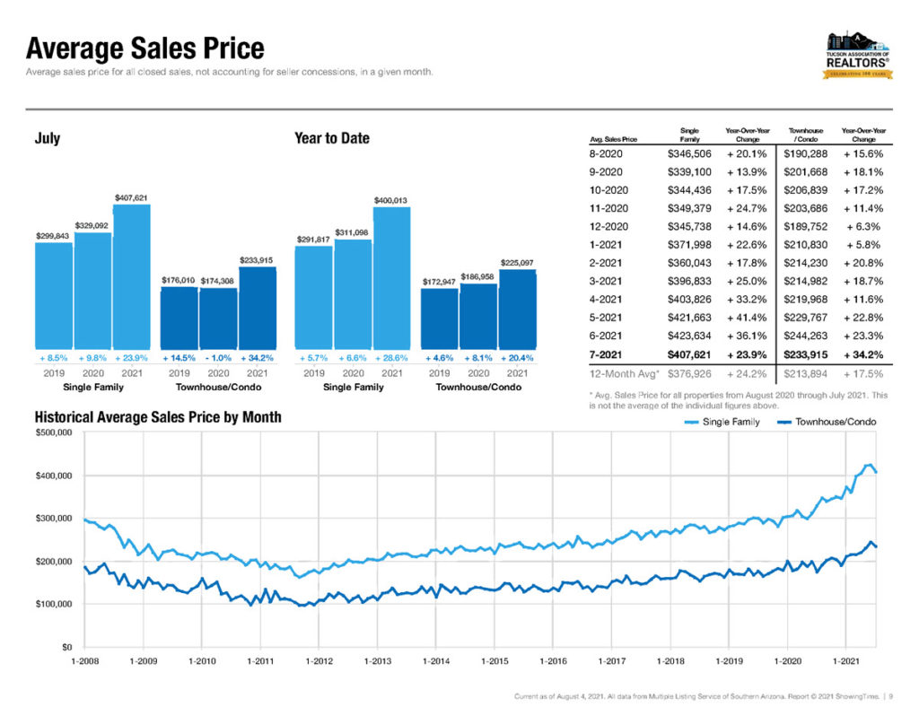 Tucson Average Home Sales Price July 2021