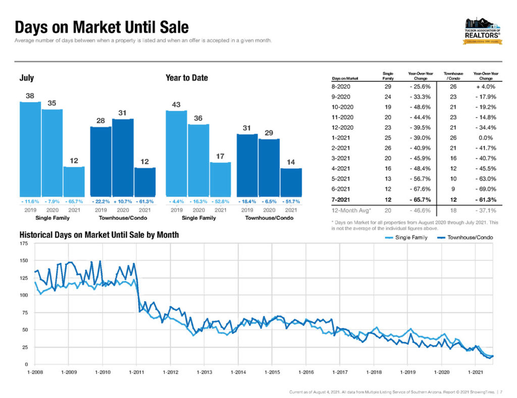 Tucson Homes Average Days on Market July 2021