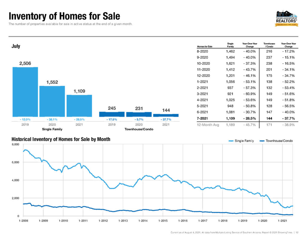 Tucson Homes For Sale July 2021