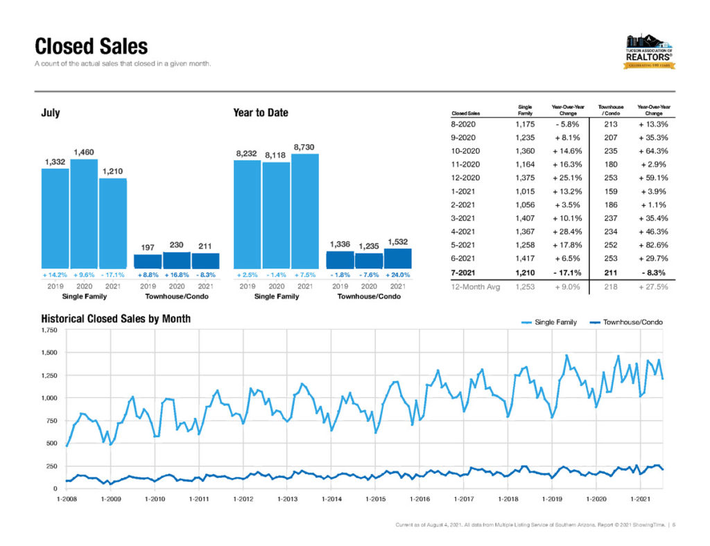 tucson home sales july 2021