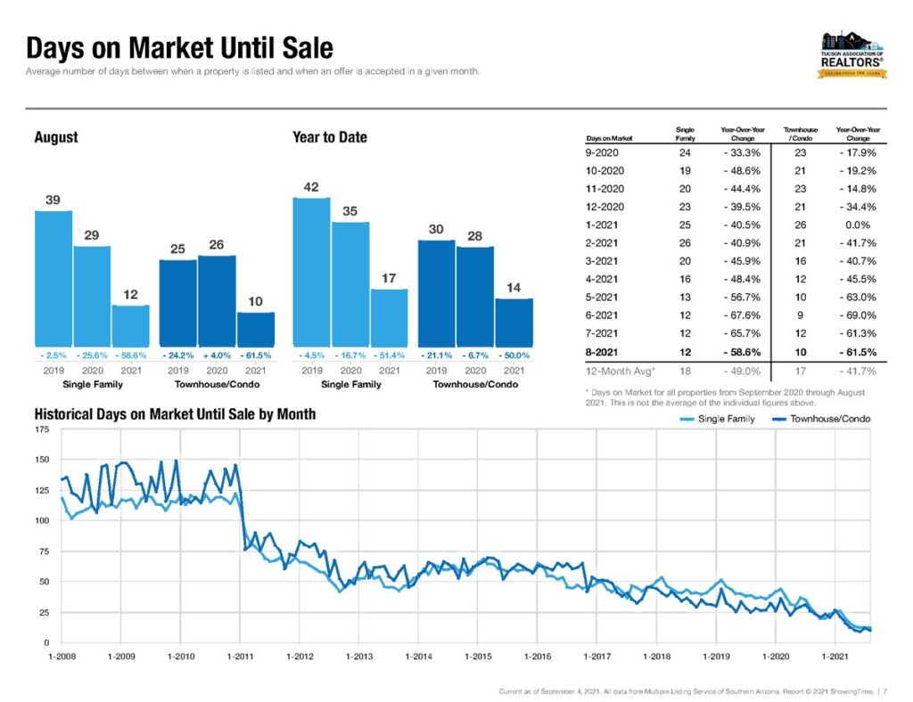 Tucson Home Average Days On Market August 2021