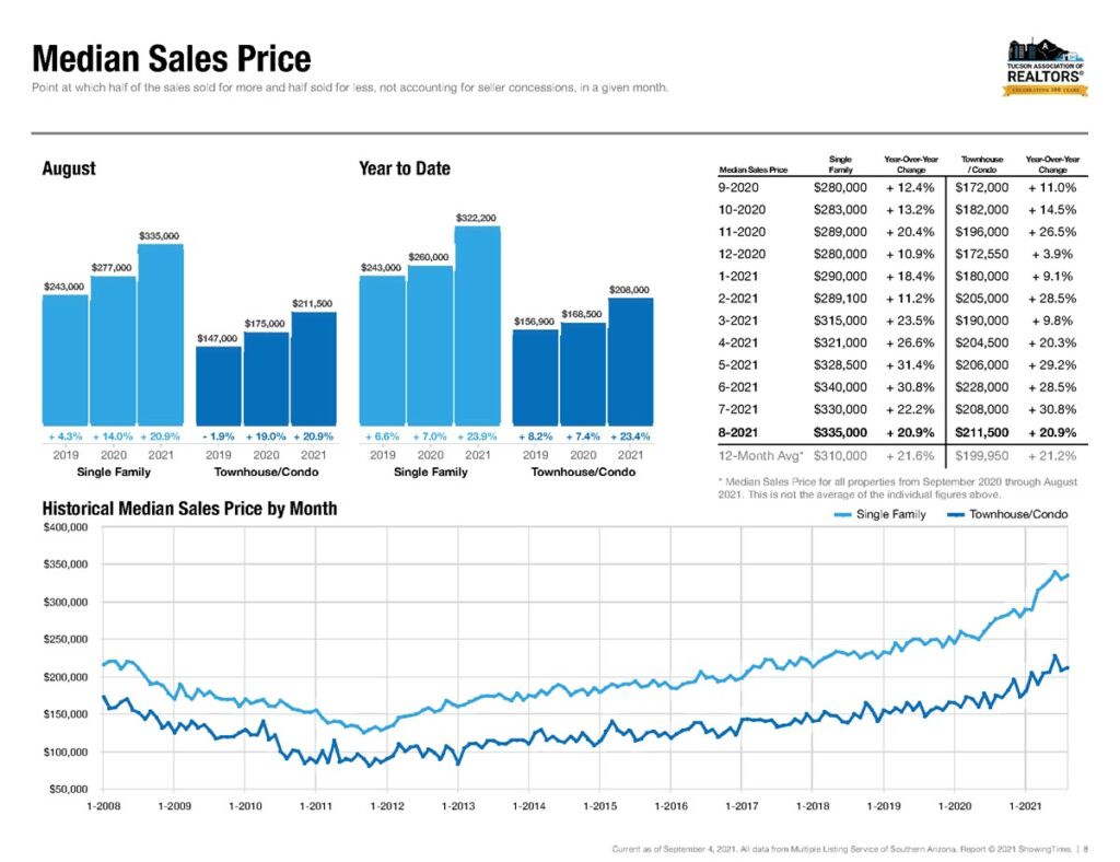 Tucson Home Median Sales Price August 2021