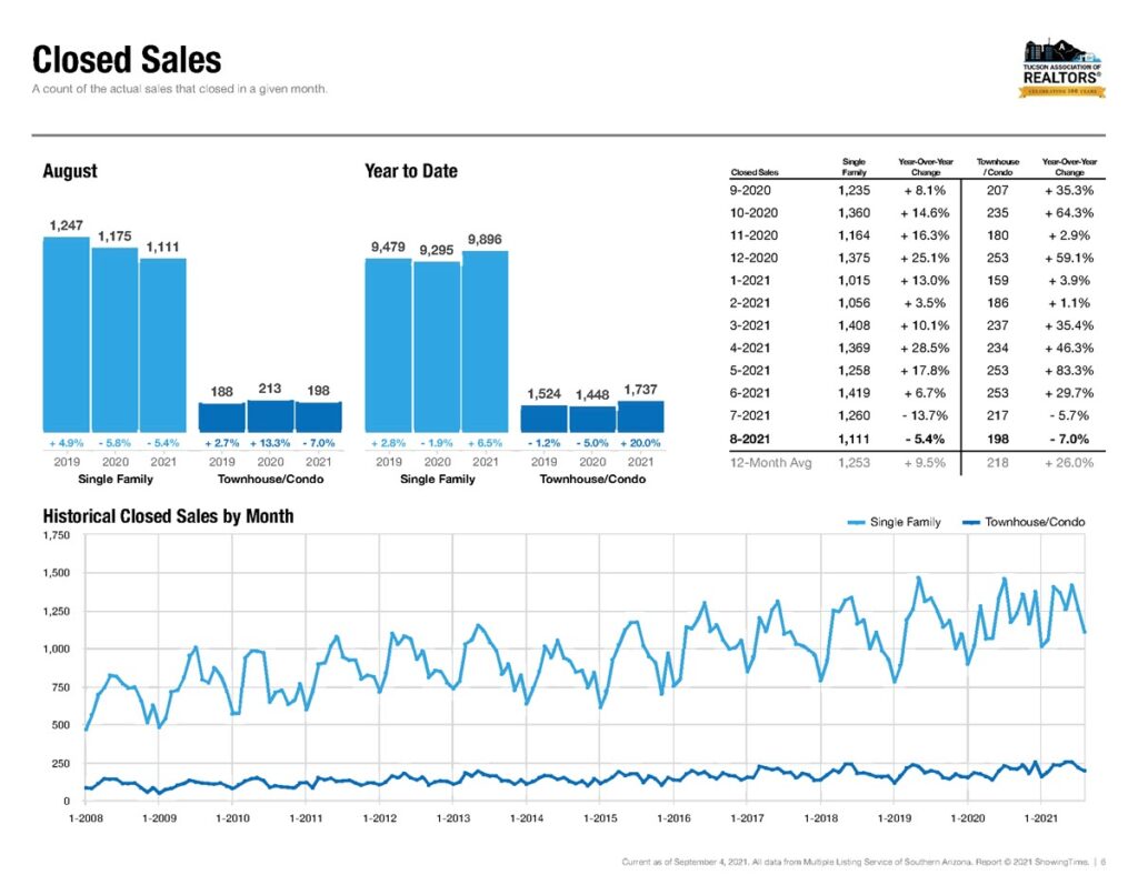 Tucson Home Sales August 2021