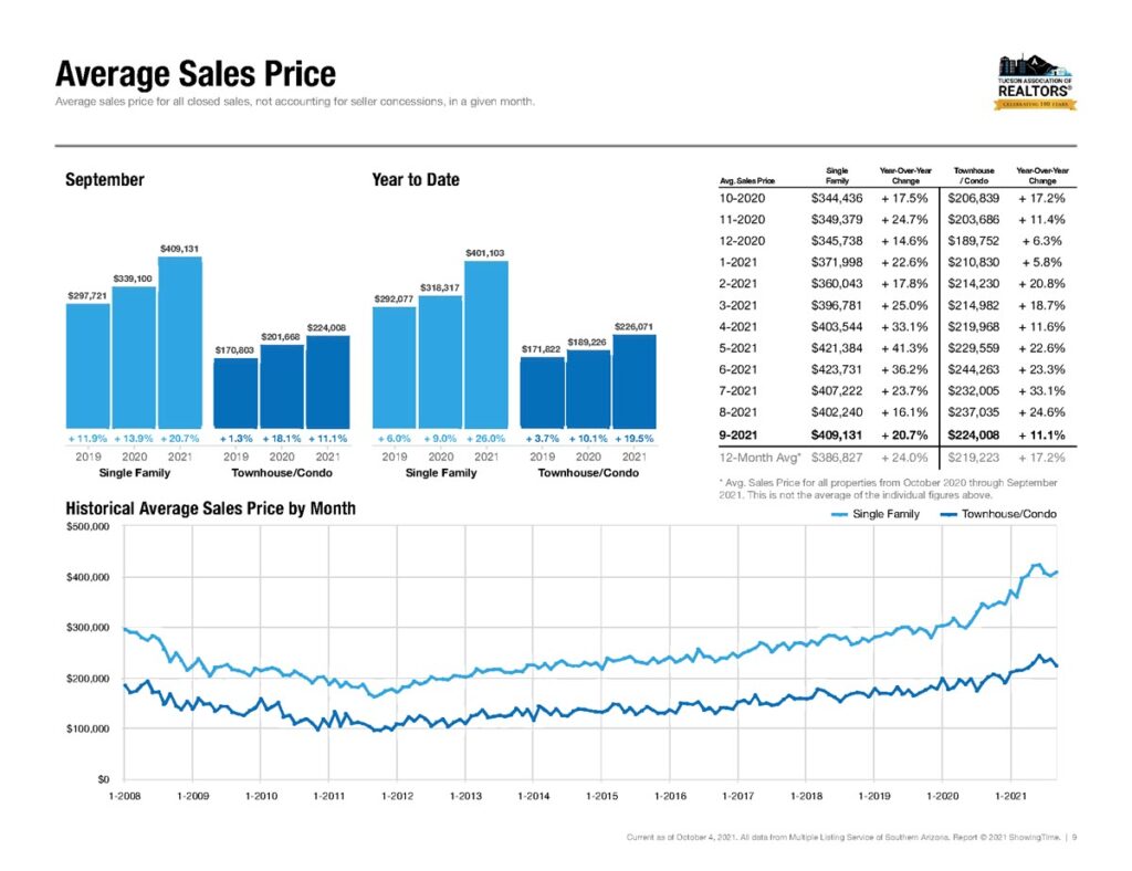 Tucson Average Home Sales Price September 2021