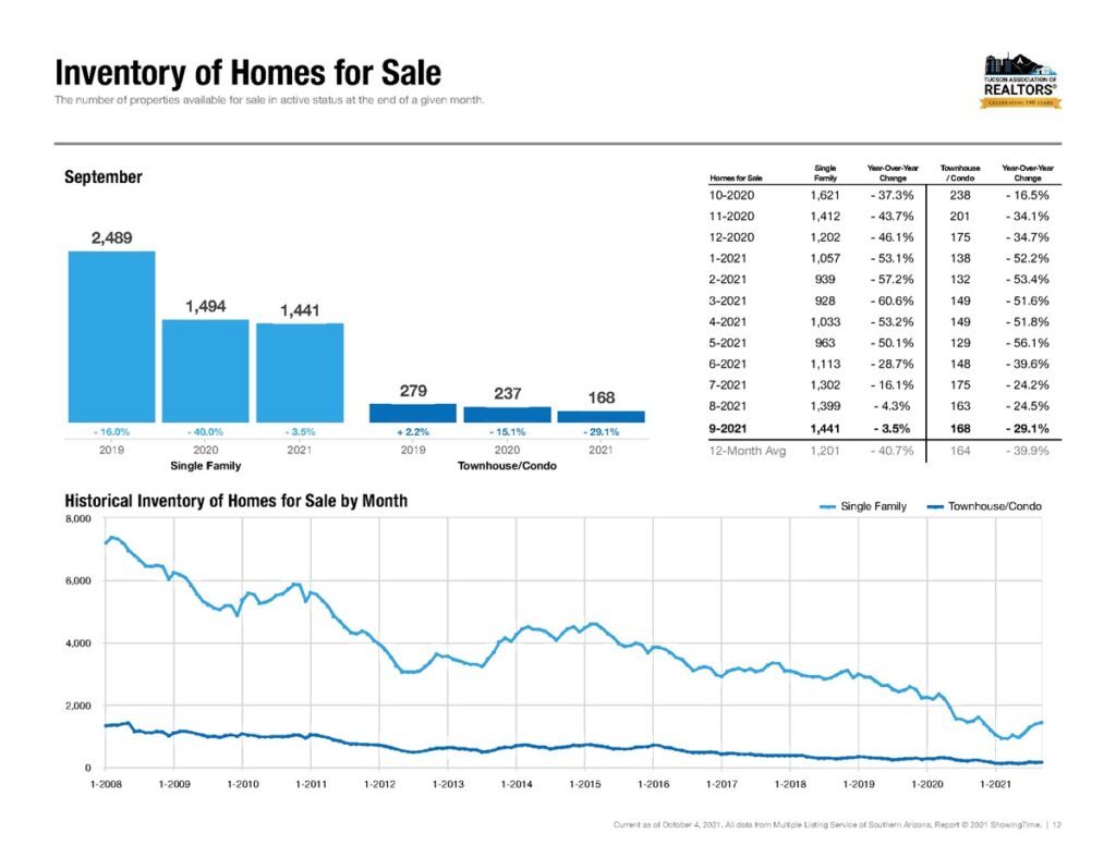 Tucson Homes For Sale September 2021