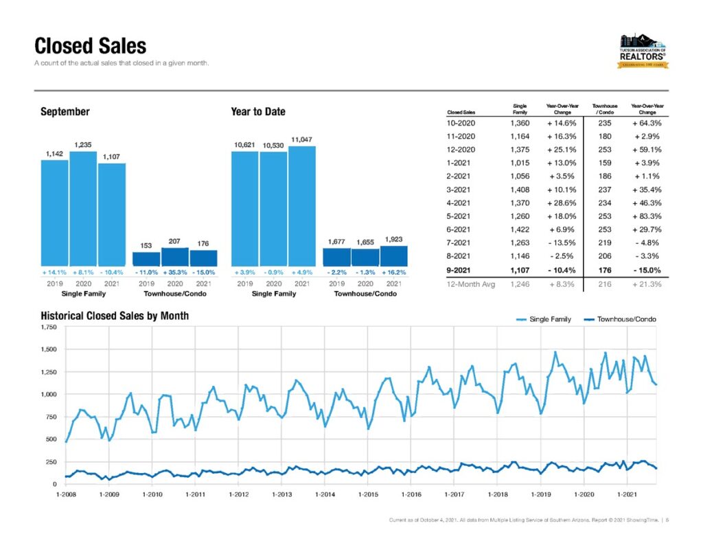 Tucson Homes Sold September 2021