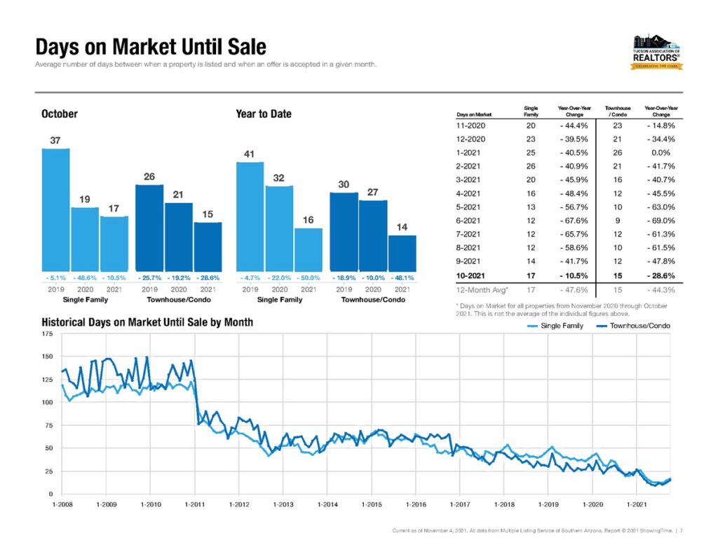 Tucson Average Days On Market Home Sales