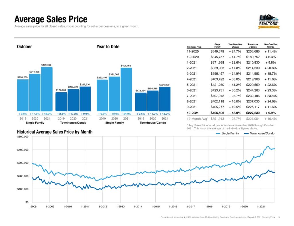 Tucson Home Average Home Sale Price Oct 2021