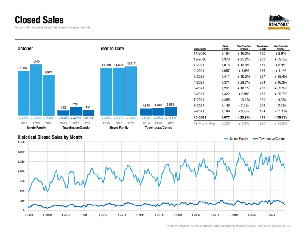 Tucson Home Sales Oct 2021