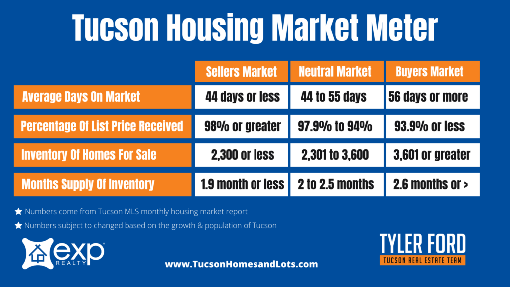 Tucson Housing Market