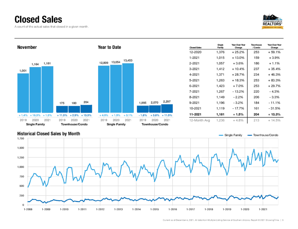 tucson home sales nov 2021